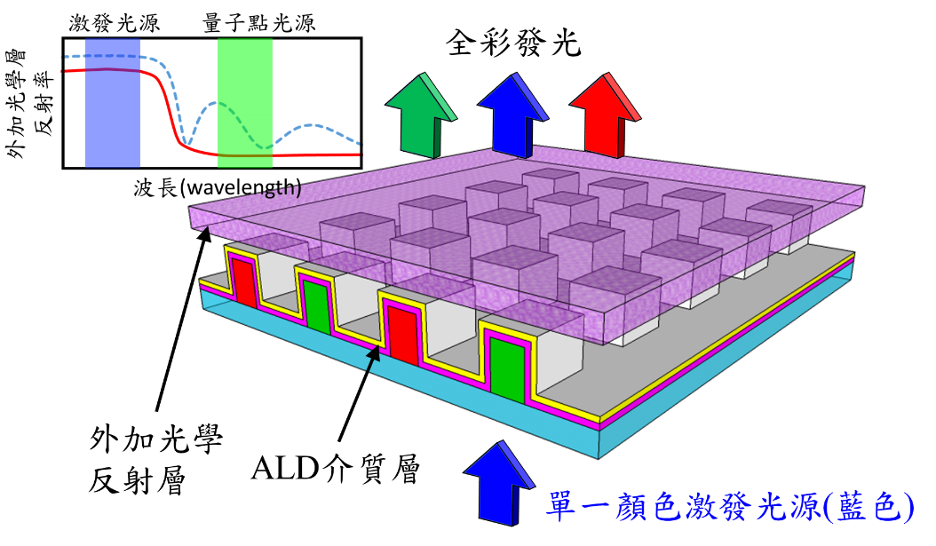 臺大與陽明交大攜手開創(chuàng) Micro LED 全彩新紀元