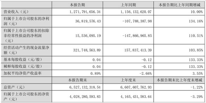 乾照光電 2024 年上半年業績亮眼，實現扭虧為盈