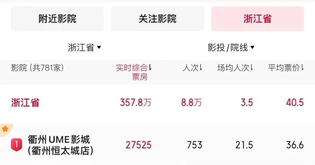 浙西最大LED影城開門紅!洲明UCINE掀起全城觀影潮