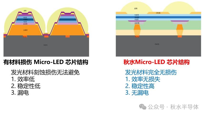 秋水半導體首創無損 Micro-LED 芯片，引領行業新突破