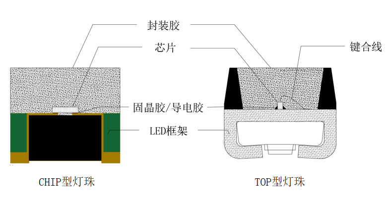 LED的組成