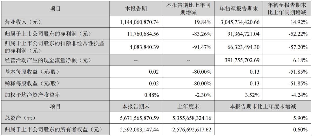 奧拓電子、東山精密、木林森等9家LED相關(guān)企業(yè)披露三季報(bào)