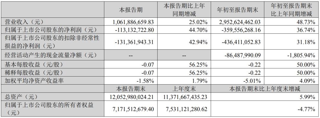 凈利最高增長(zhǎng)360%,9家LED相關(guān)企業(yè)披露三季報(bào)