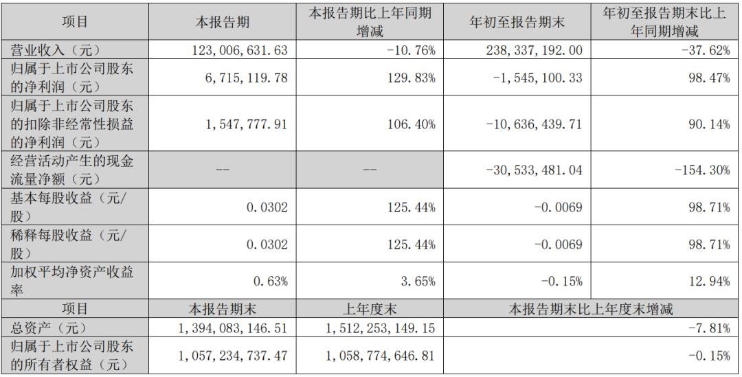 三安、雷曼、TCL、海信等12家廠商業(yè)績發(fā)布