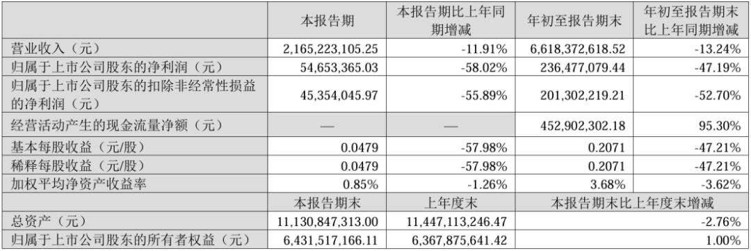 凈利最高增長(zhǎng)360%,9家LED相關(guān)企業(yè)披露三季報(bào)