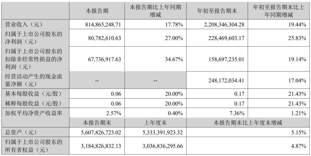 凈利最高增長(zhǎng)360%,9家LED相關(guān)企業(yè)披露三季報(bào)
