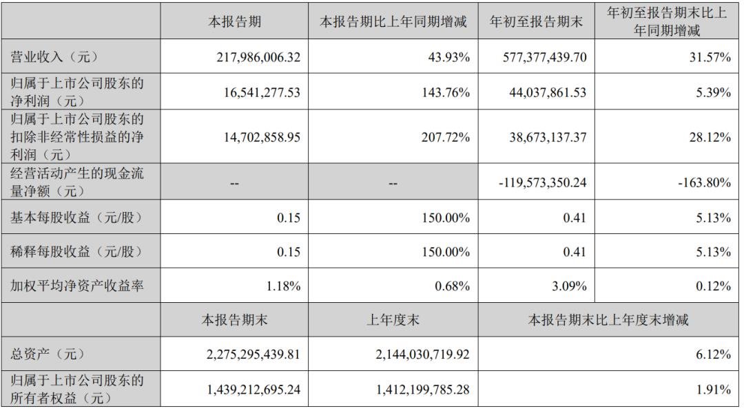 三安、雷曼、TCL、海信等12家廠商業(yè)績發(fā)布