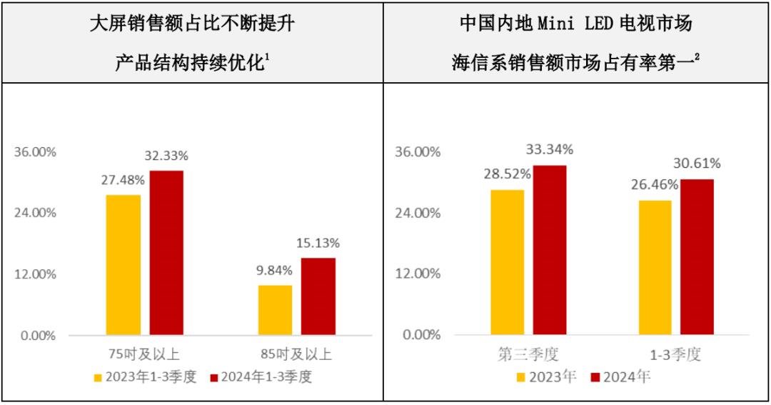 三安、雷曼、TCL、海信等12家廠商業(yè)績發(fā)布