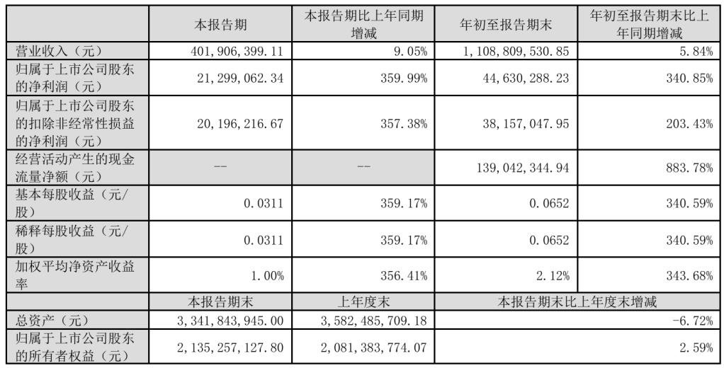 凈利最高增長(zhǎng)360%,9家LED相關(guān)企業(yè)披露三季報(bào)
