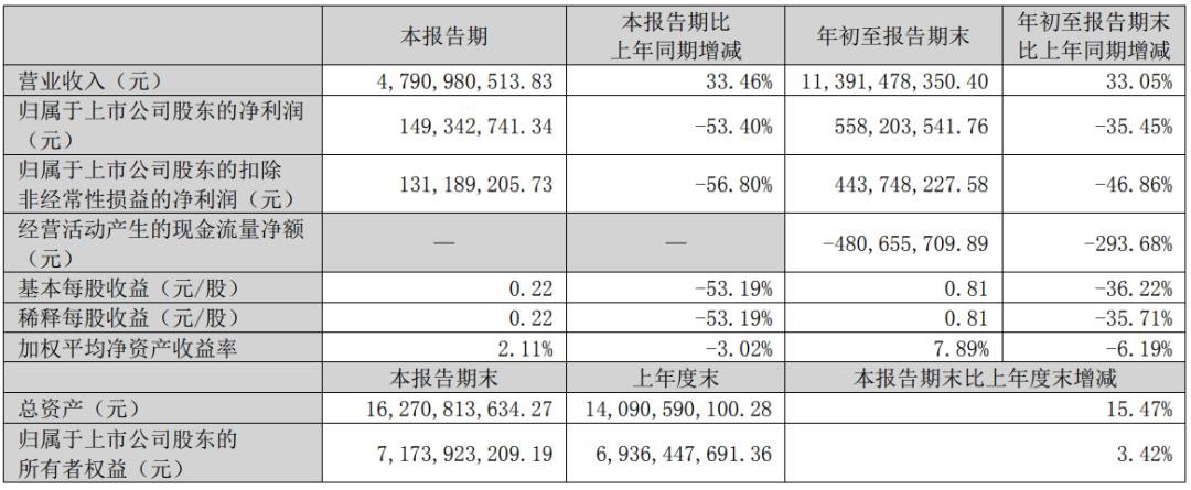 奧拓電子、東山精密、木林森等9家LED相關(guān)企業(yè)披露三季報(bào)