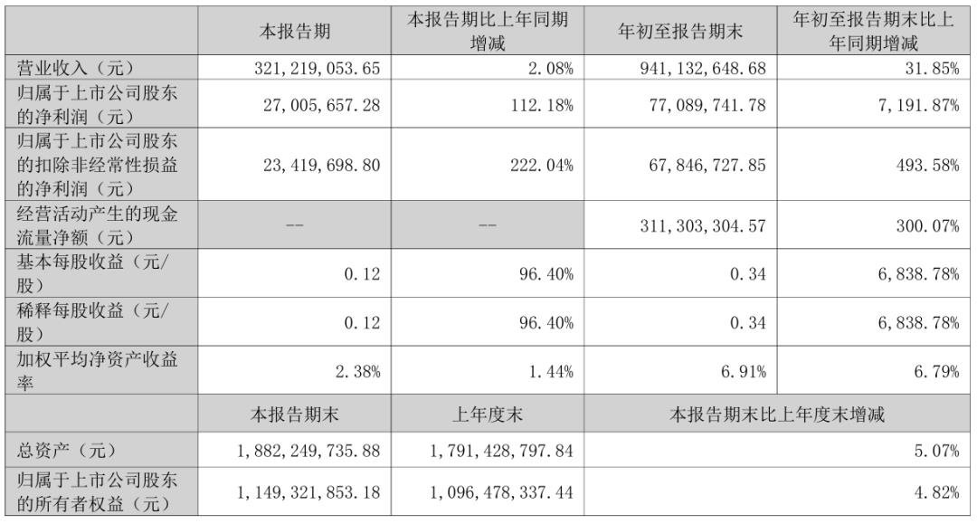 三安、雷曼、TCL、海信等12家廠商業(yè)績發(fā)布