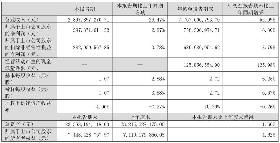 凈利最高增長(zhǎng)360%,9家LED相關(guān)企業(yè)披露三季報(bào)