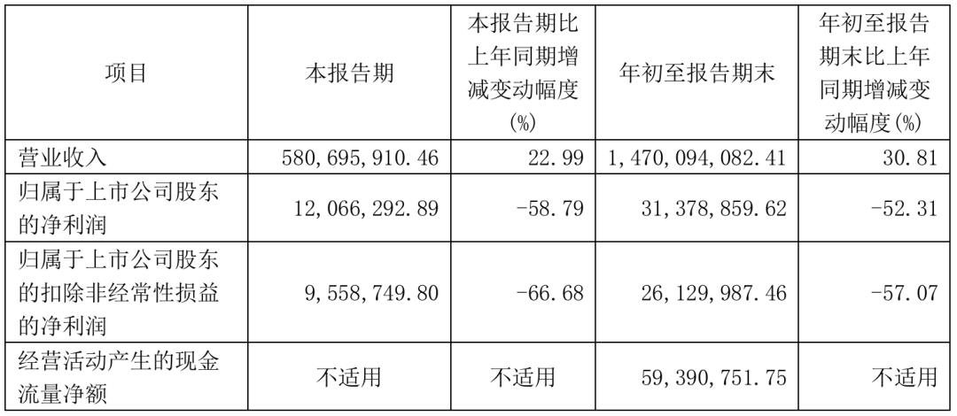 三安、雷曼、TCL、海信等12家廠商業(yè)績發(fā)布