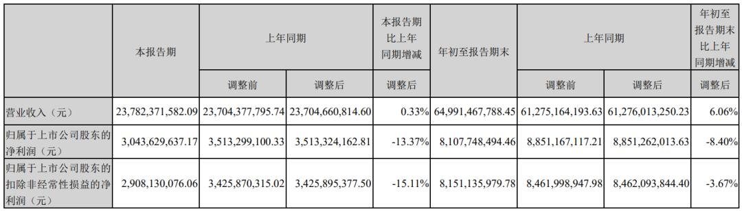 凈利最高增長(zhǎng)360%,9家LED相關(guān)企業(yè)披露三季報(bào)