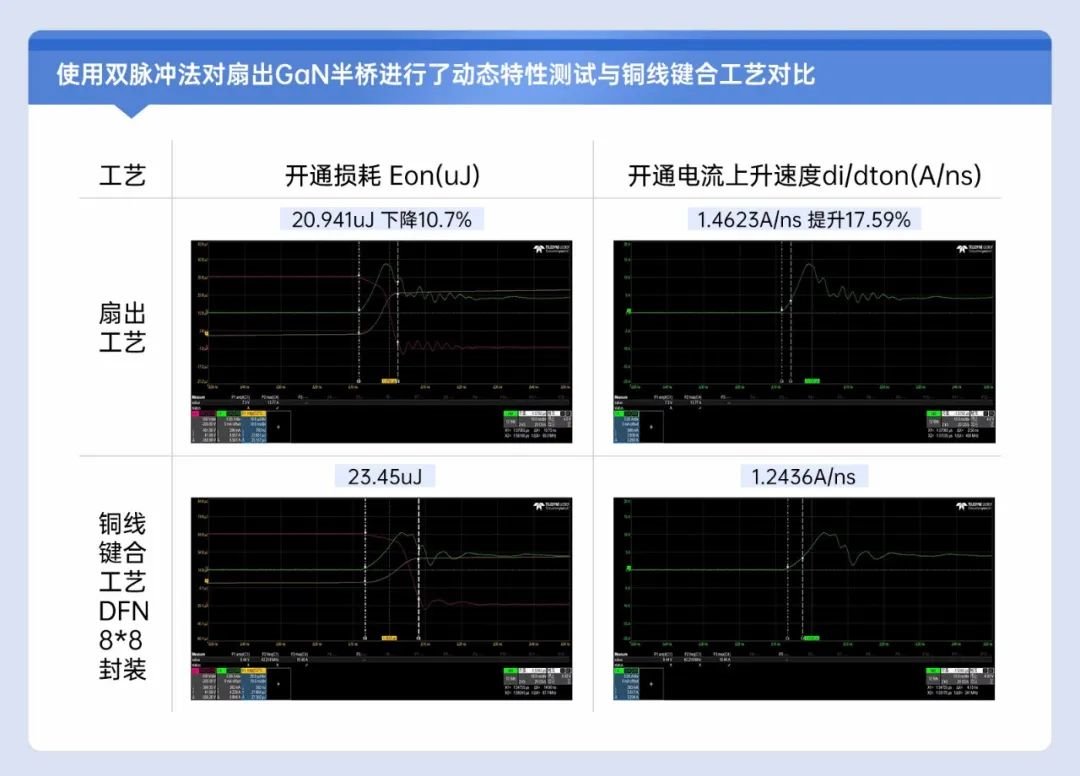 【創新突破】國星光電子公司風華芯電成功開發出扇出型D-mode氮化鎵半橋模塊