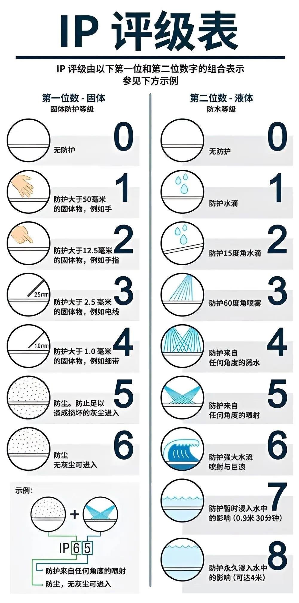 技術篇| 簡單看懂LED顯示屏參數表(下篇)!