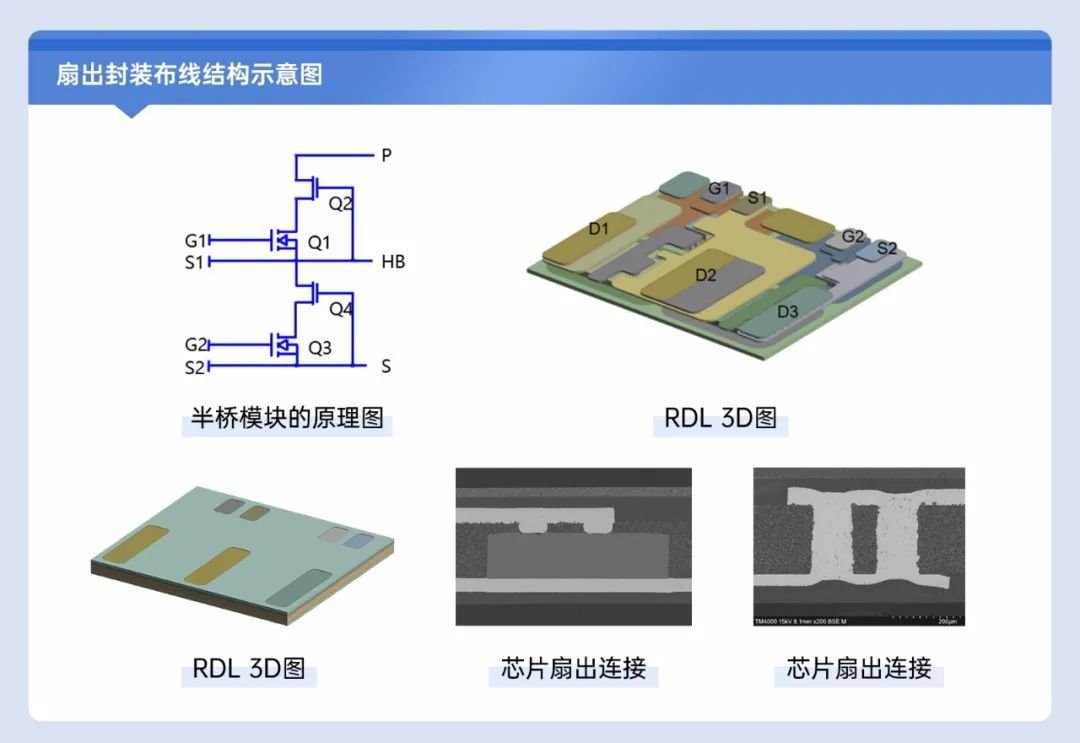 【創新突破】國星光電子公司風華芯電成功開發出扇出型D-mode氮化鎵半橋模塊