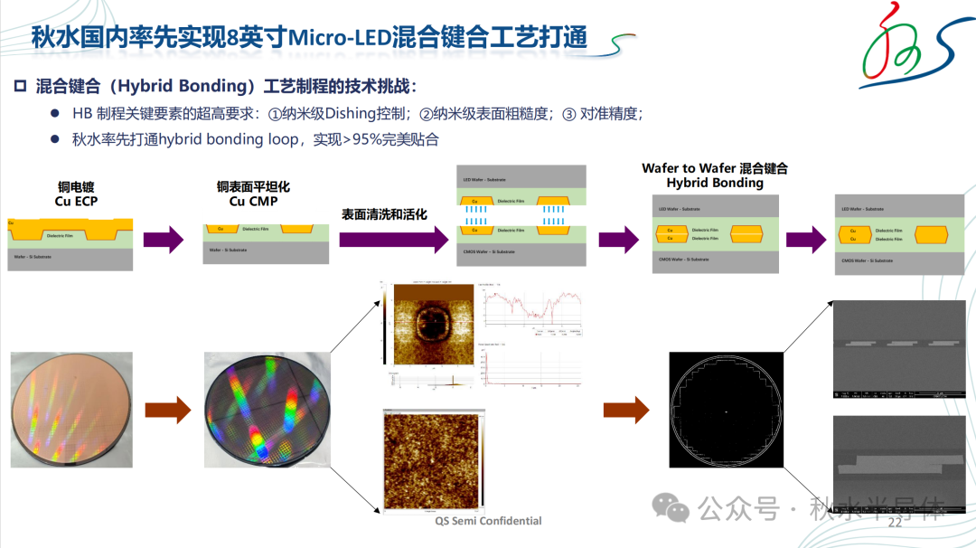 秋水率先實現(xiàn)8英寸Hybrid Bonding Micro-LED工藝通線