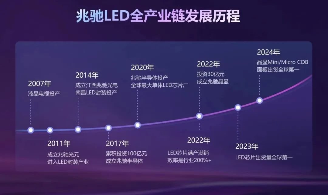 一廿為始 | 以兆馳半導(dǎo)體為根業(yè)務(wù),兆馳集團(tuán)煥“芯”出發(fā)