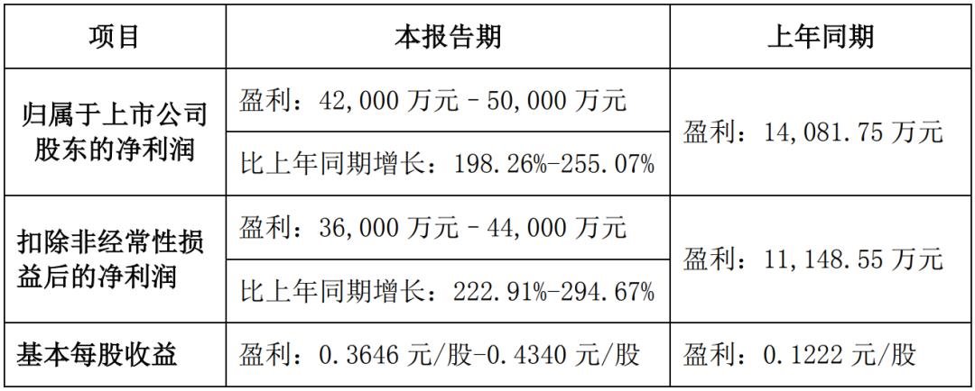 京東方華燦、士蘭微等10家LED企業(yè)發(fā)布業(yè)績(jī)預(yù)告