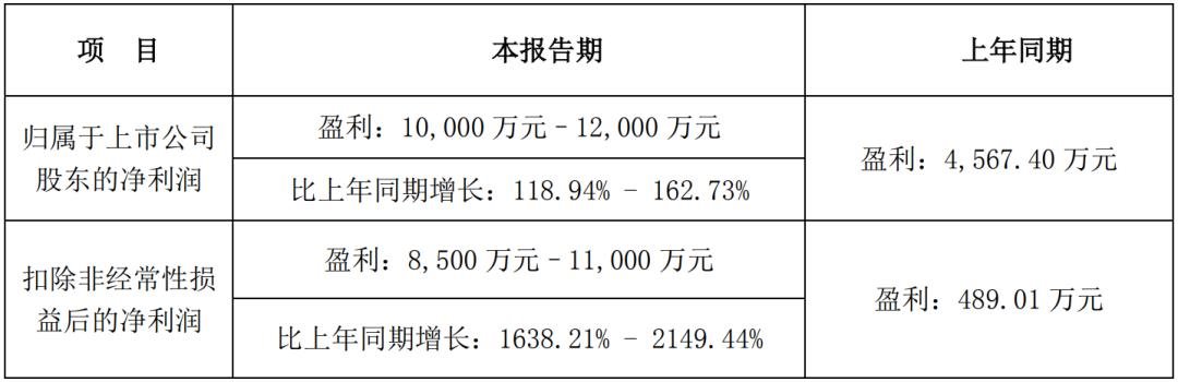 京東方華燦、士蘭微等10家LED企業(yè)發(fā)布業(yè)績(jī)預(yù)告