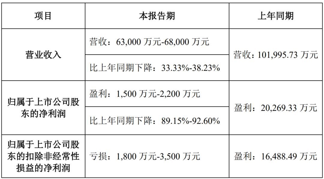京東方華燦、士蘭微等10家LED企業(yè)發(fā)布業(yè)績(jī)預(yù)告